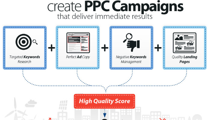 PPC Ad Campaign Setup